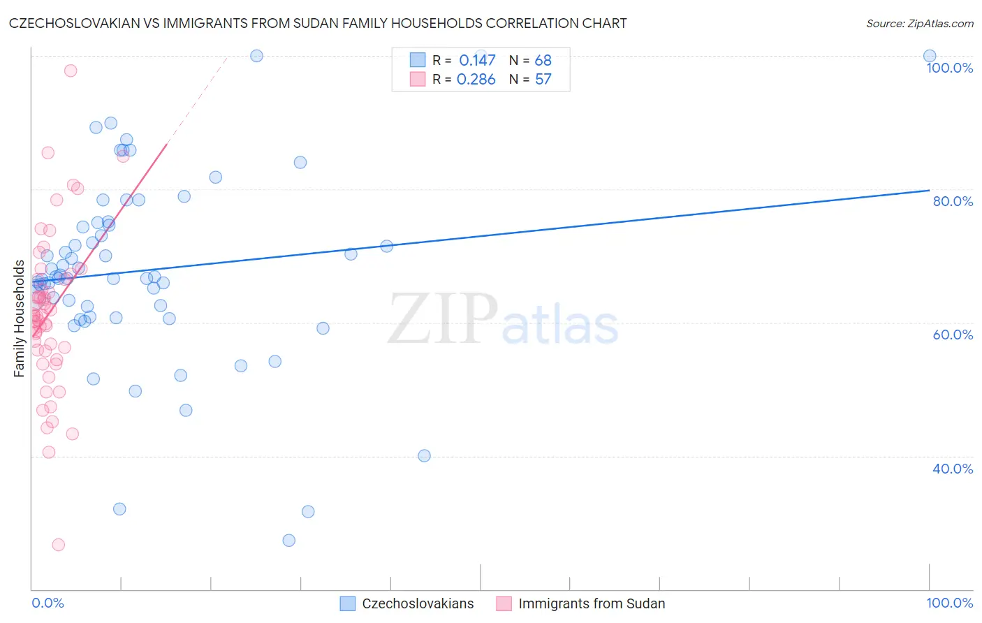Czechoslovakian vs Immigrants from Sudan Family Households