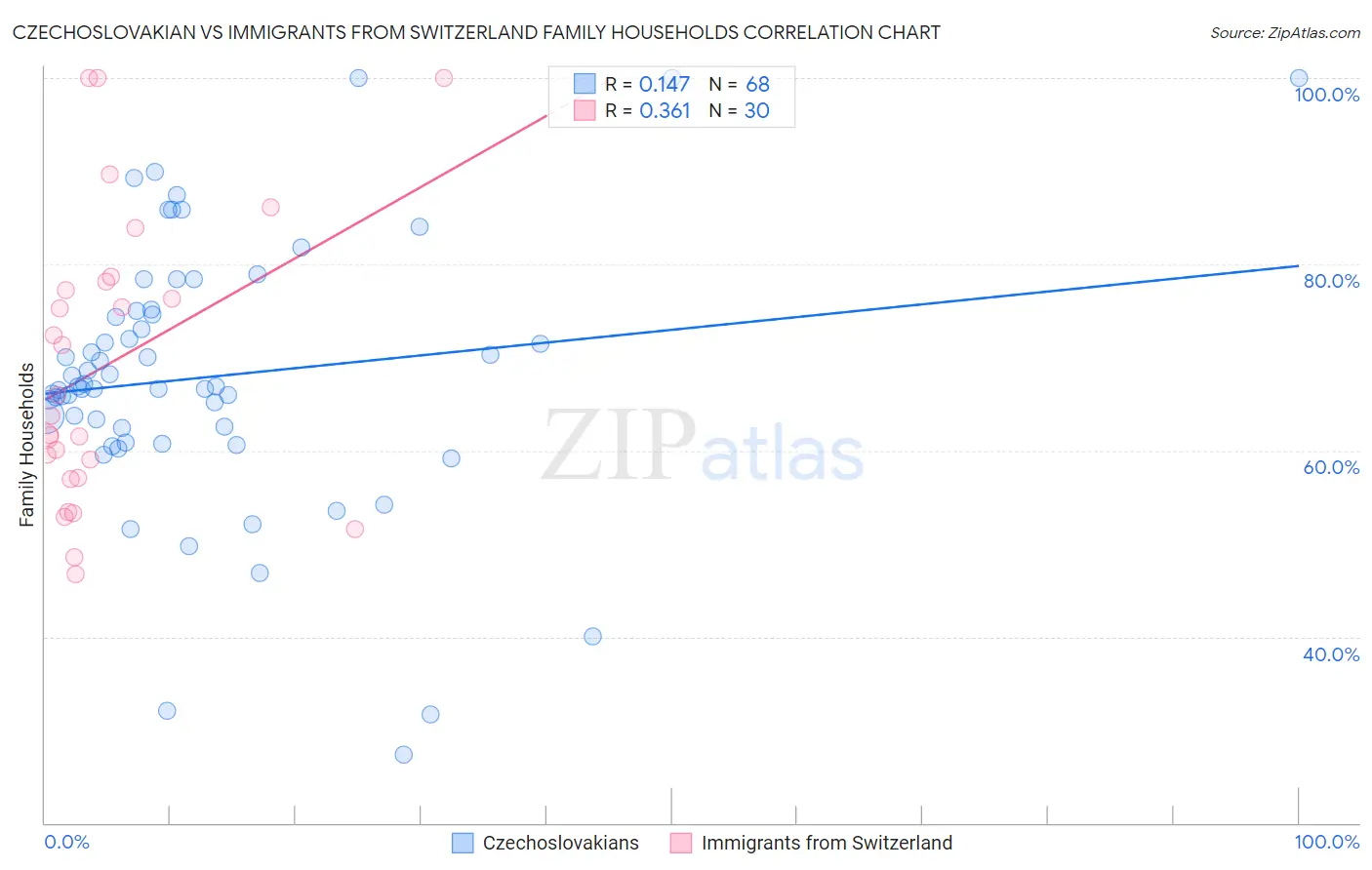 Czechoslovakian vs Immigrants from Switzerland Family Households