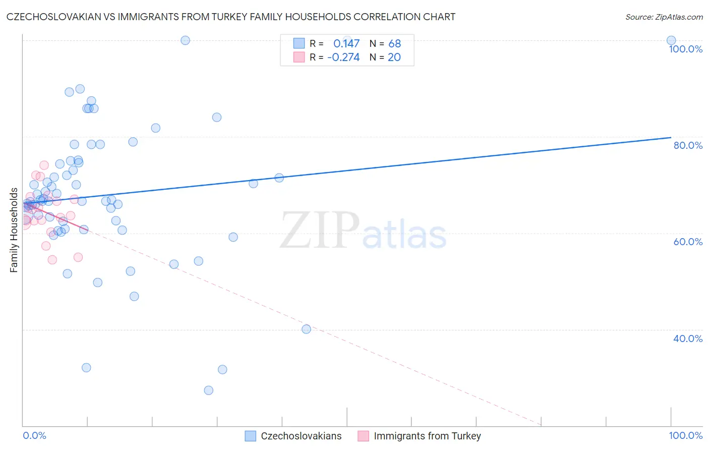 Czechoslovakian vs Immigrants from Turkey Family Households