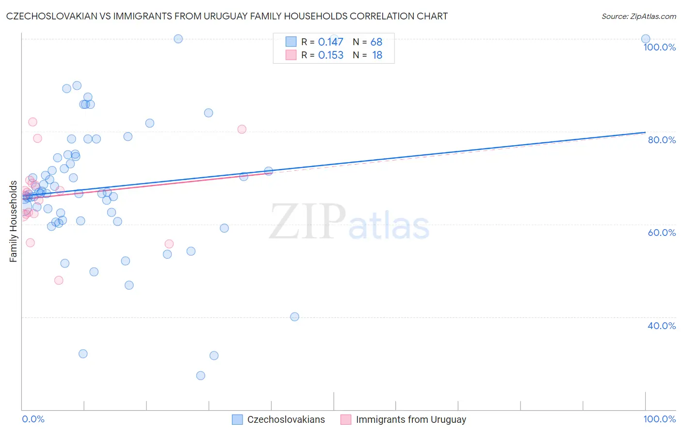 Czechoslovakian vs Immigrants from Uruguay Family Households