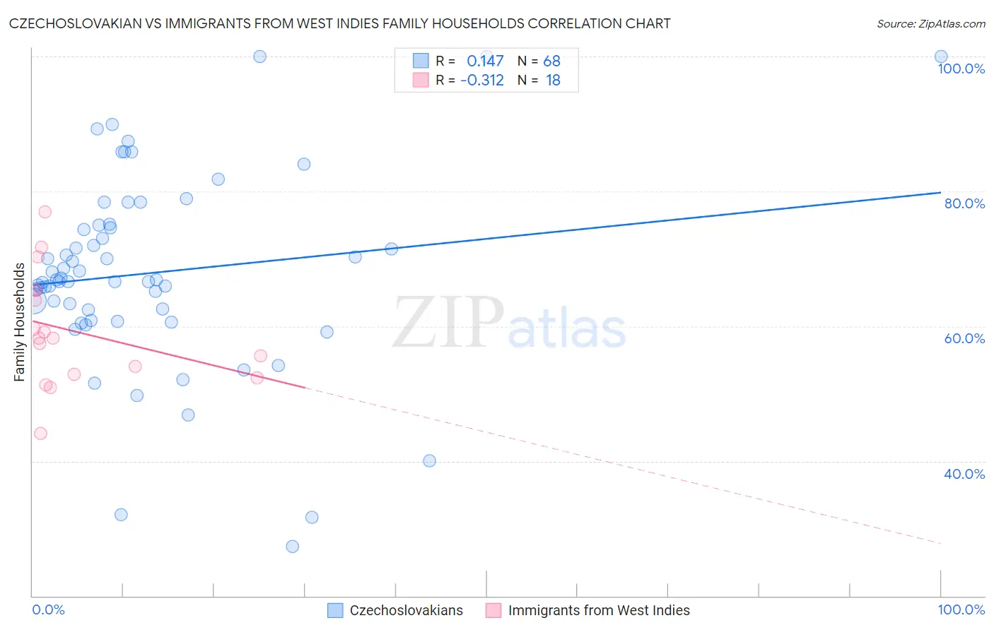Czechoslovakian vs Immigrants from West Indies Family Households