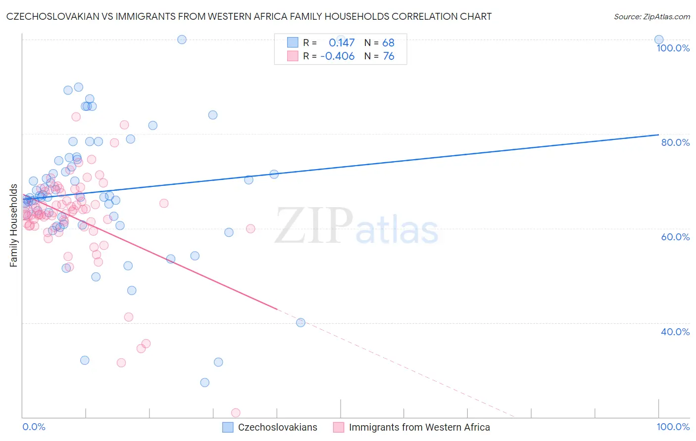 Czechoslovakian vs Immigrants from Western Africa Family Households