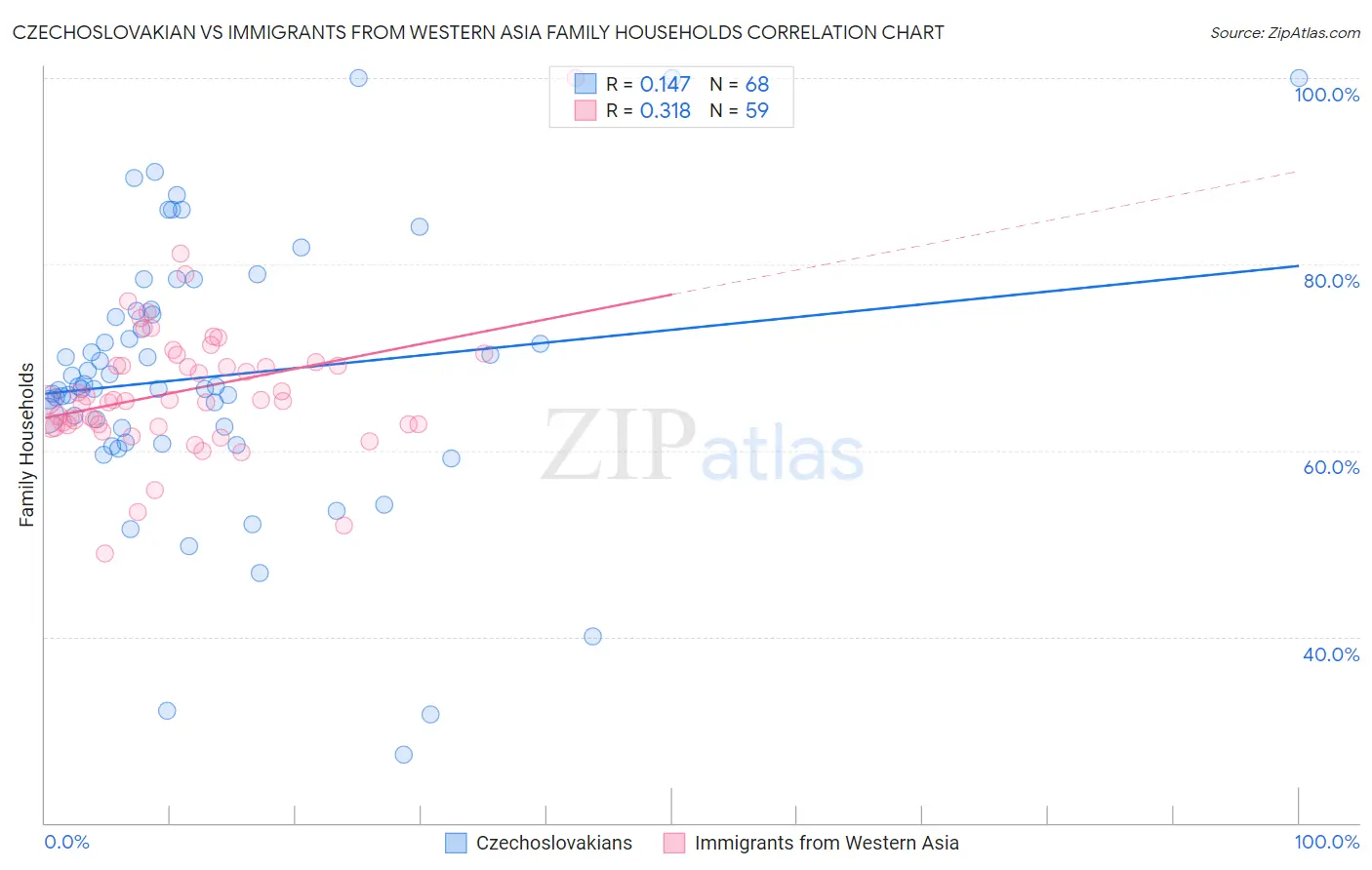 Czechoslovakian vs Immigrants from Western Asia Family Households