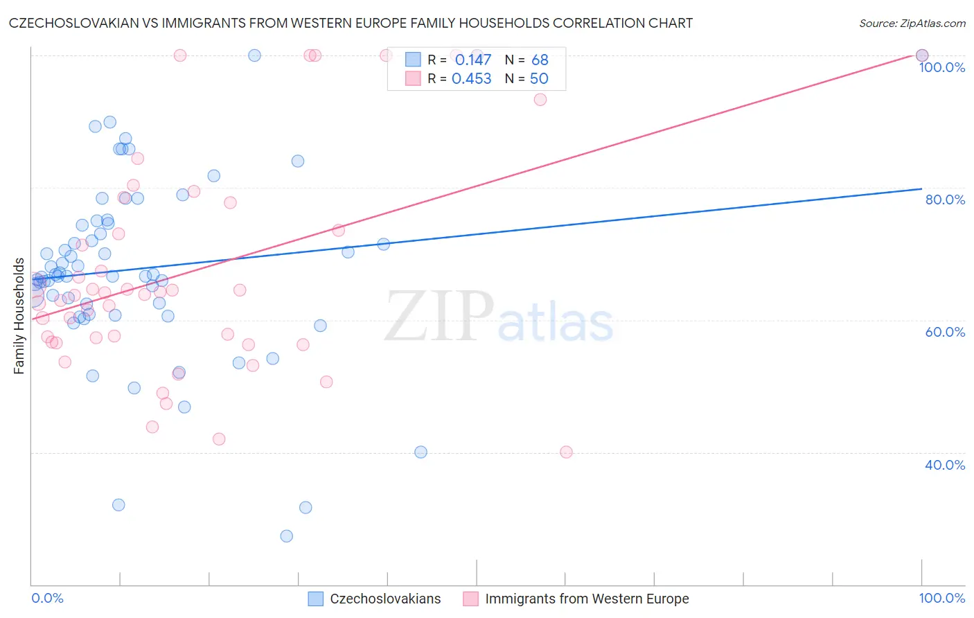 Czechoslovakian vs Immigrants from Western Europe Family Households