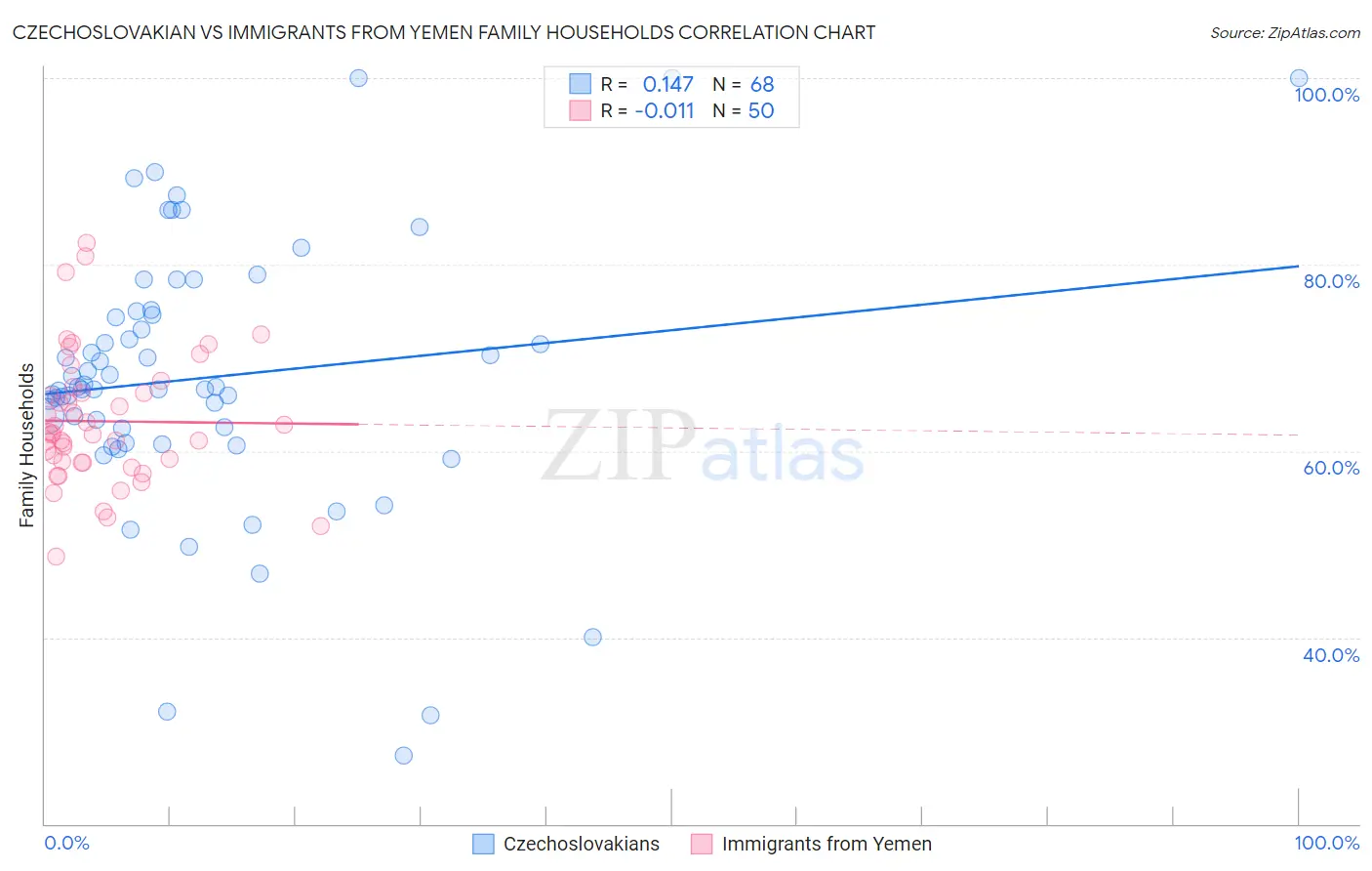 Czechoslovakian vs Immigrants from Yemen Family Households