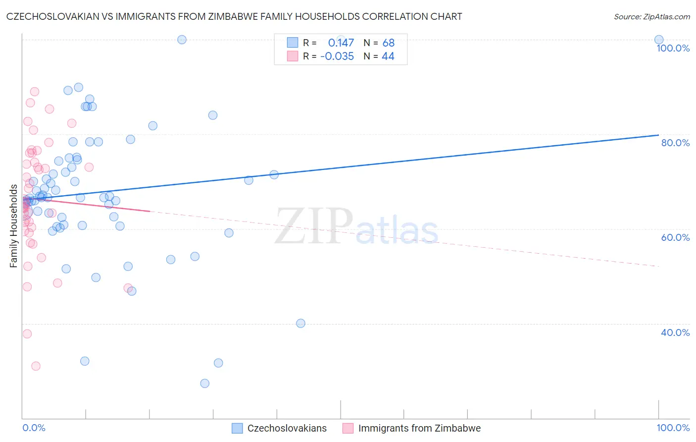 Czechoslovakian vs Immigrants from Zimbabwe Family Households