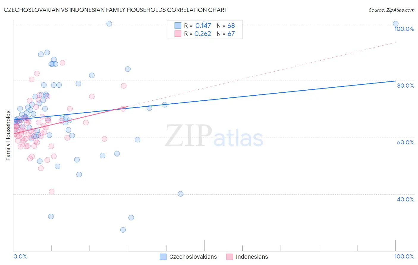 Czechoslovakian vs Indonesian Family Households