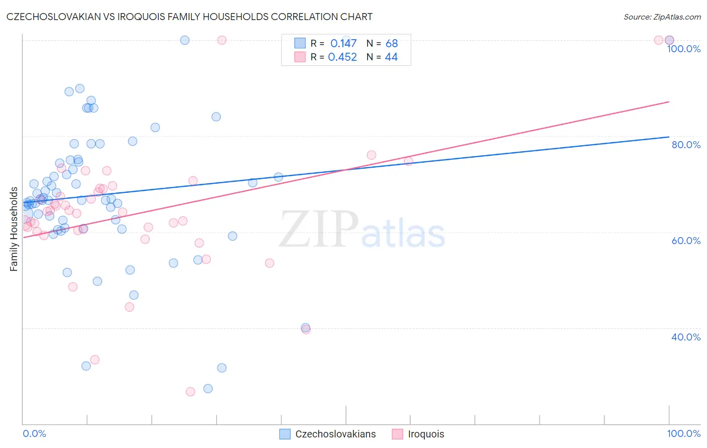 Czechoslovakian vs Iroquois Family Households