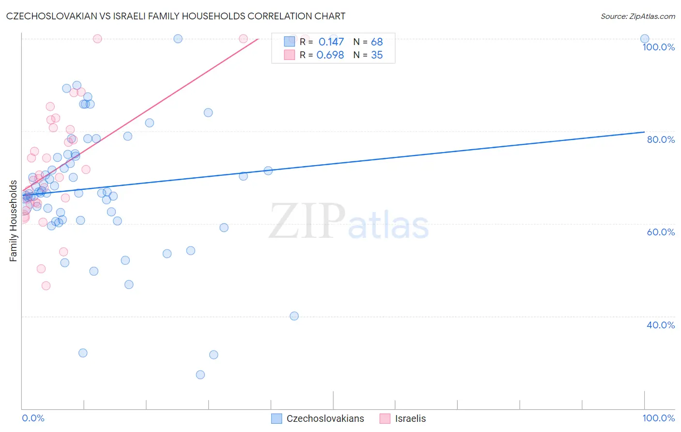 Czechoslovakian vs Israeli Family Households