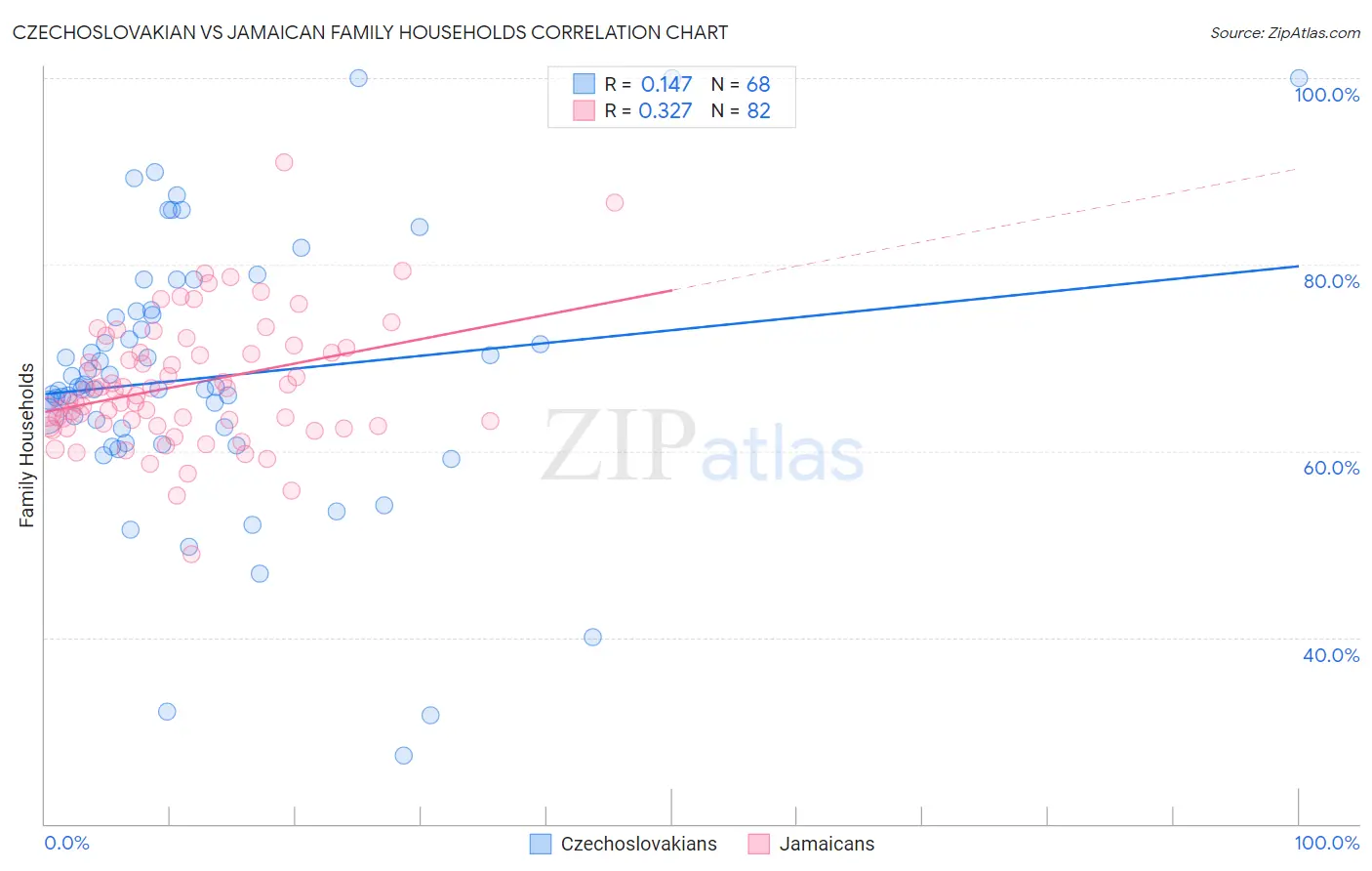 Czechoslovakian vs Jamaican Family Households