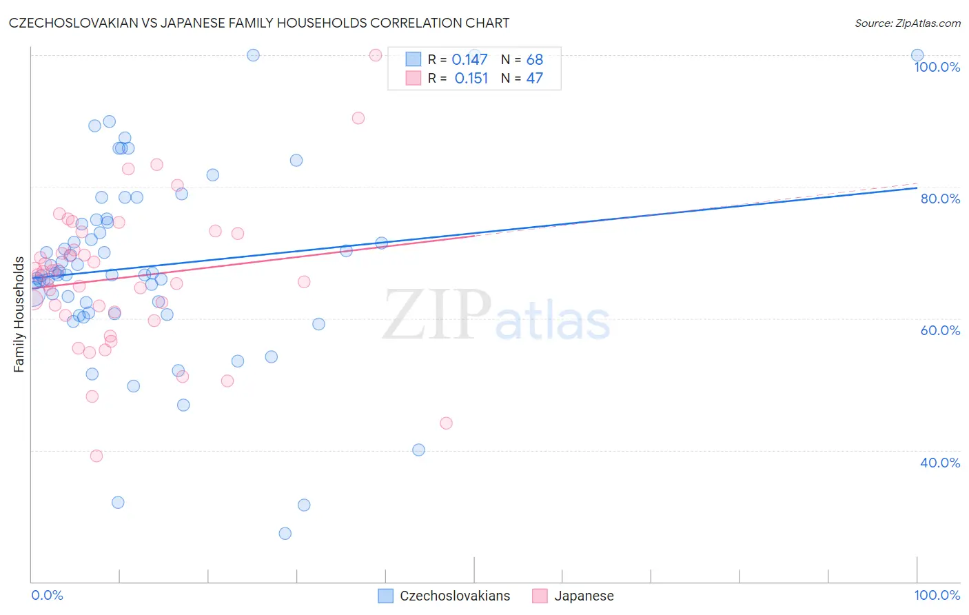 Czechoslovakian vs Japanese Family Households