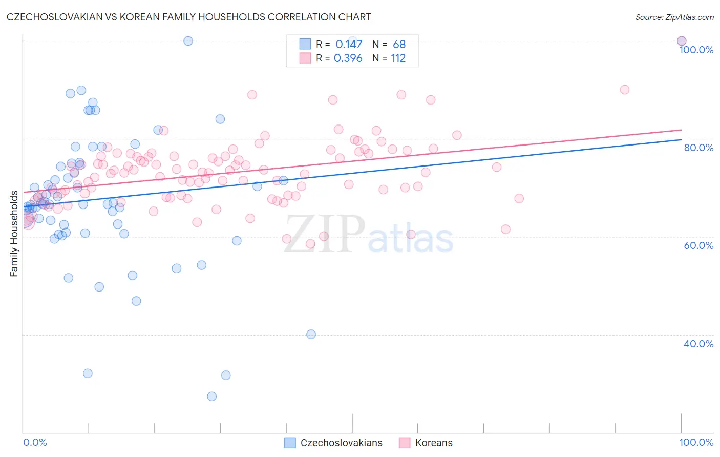 Czechoslovakian vs Korean Family Households