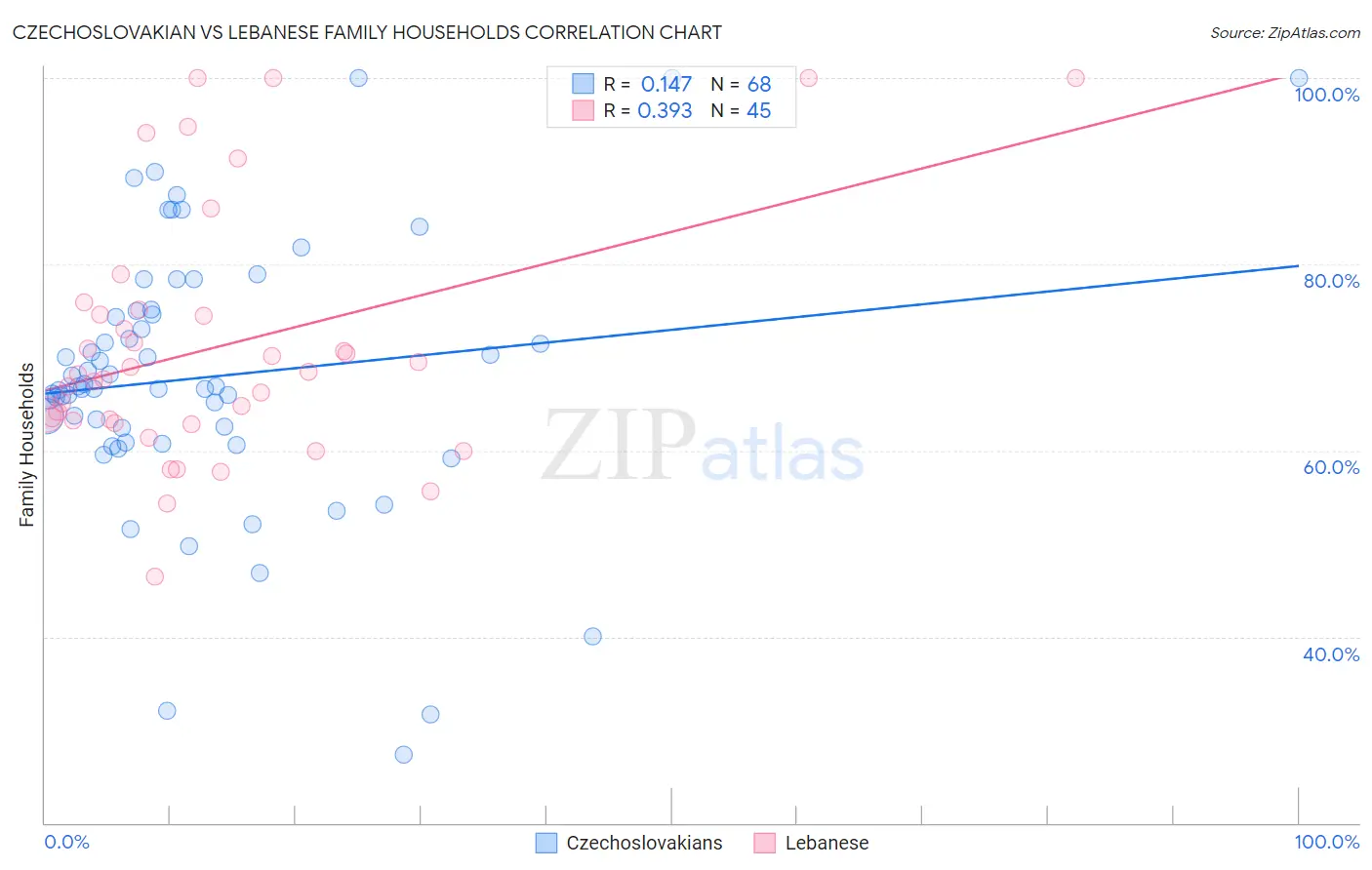 Czechoslovakian vs Lebanese Family Households