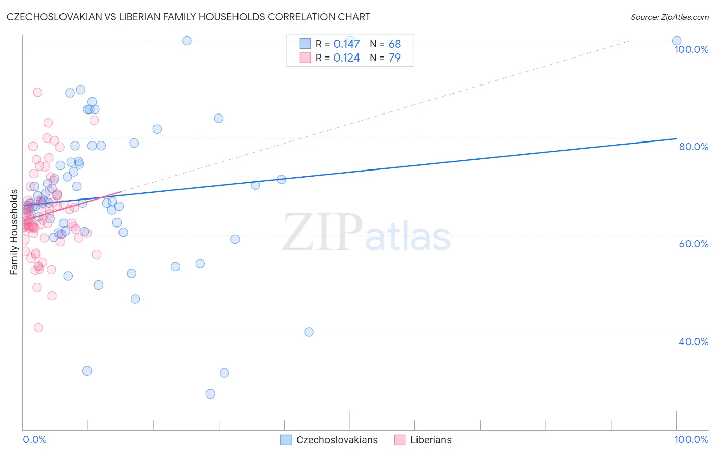 Czechoslovakian vs Liberian Family Households