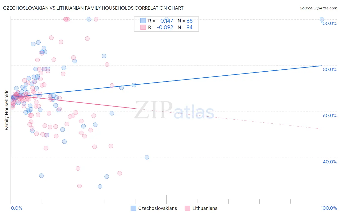 Czechoslovakian vs Lithuanian Family Households