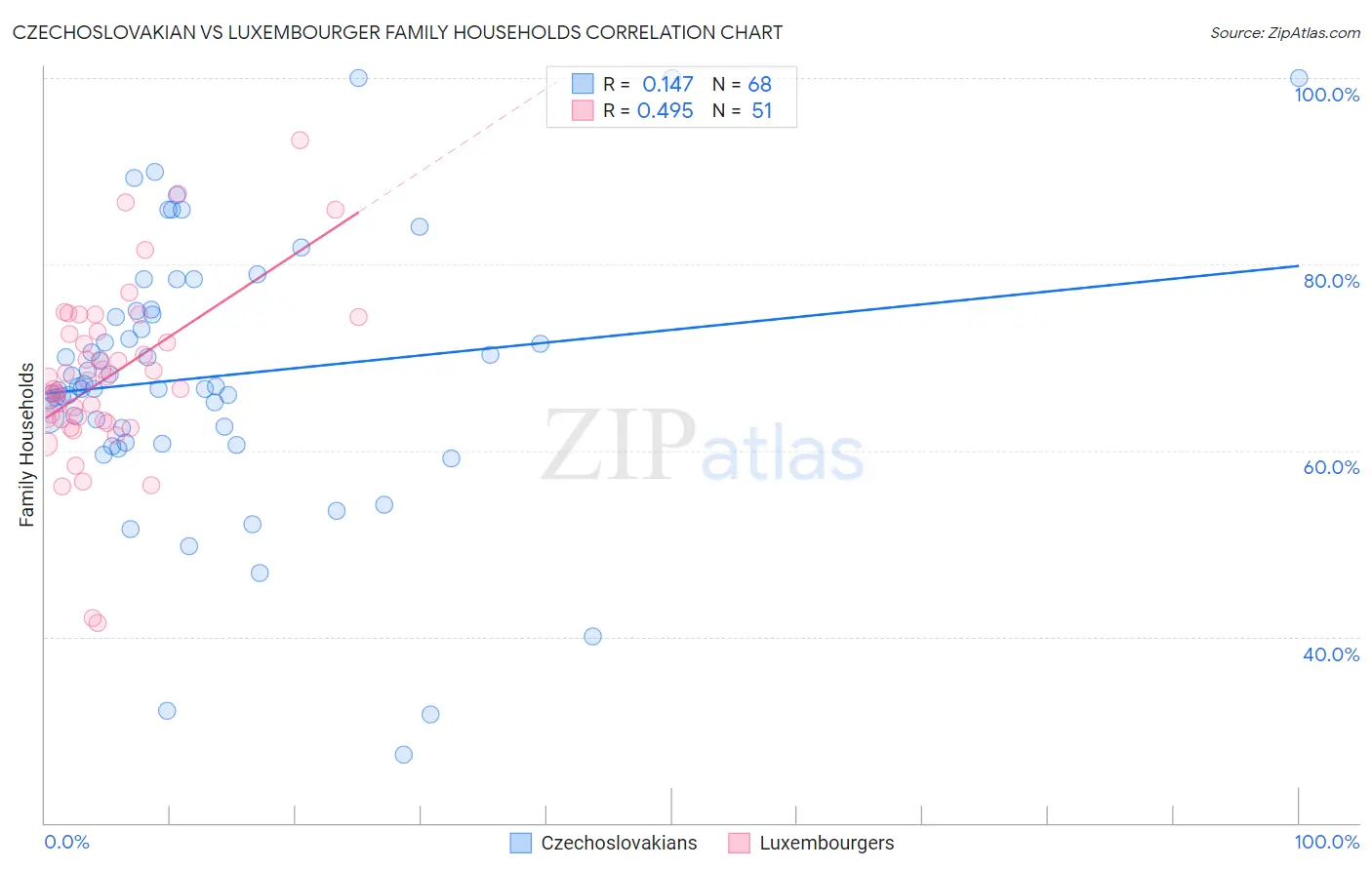 Czechoslovakian vs Luxembourger Family Households