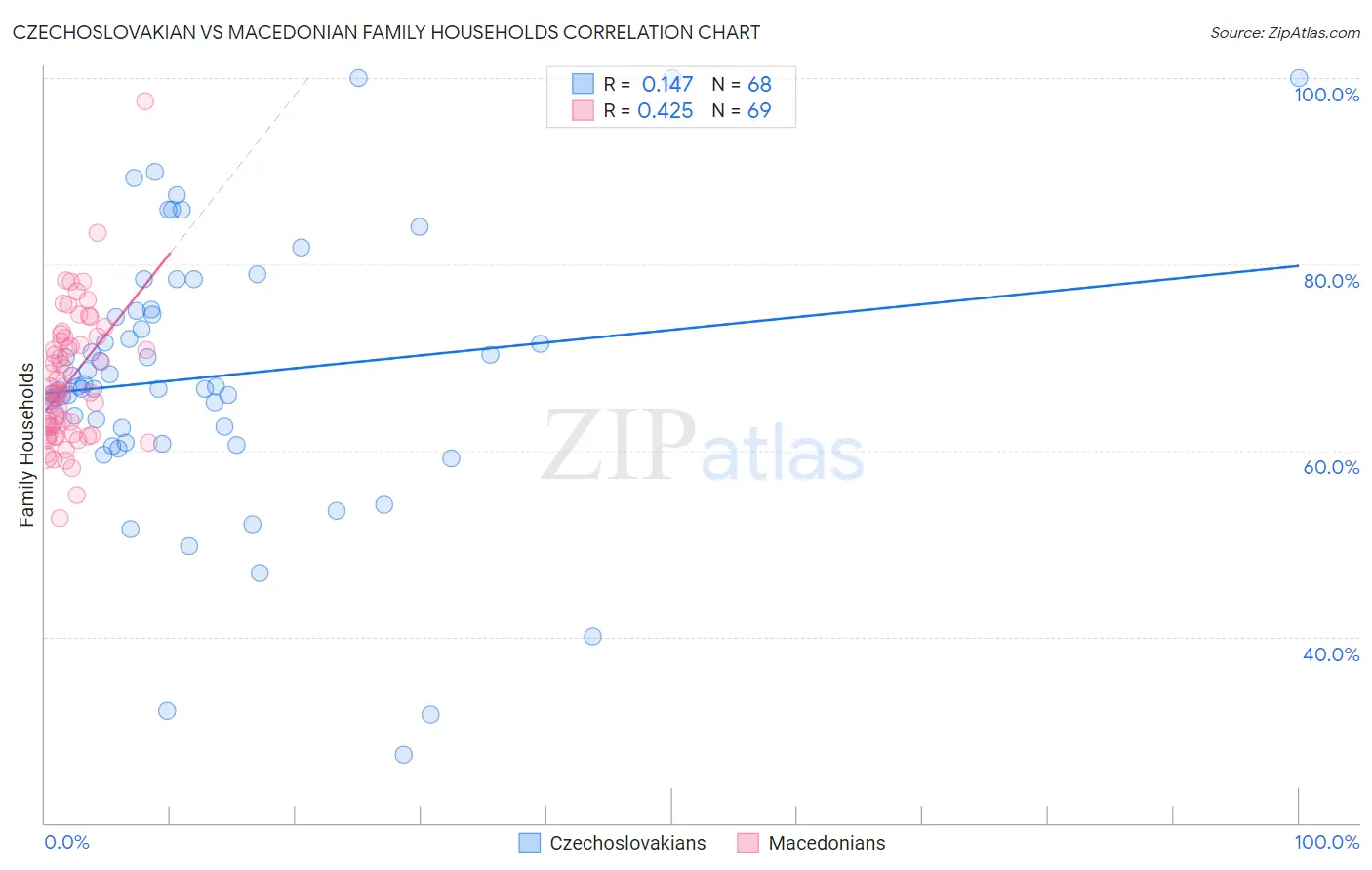 Czechoslovakian vs Macedonian Family Households