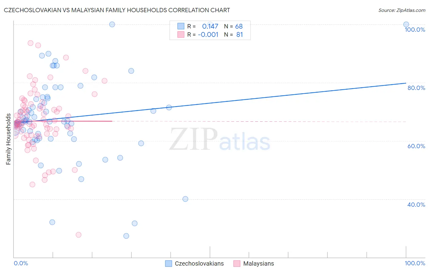 Czechoslovakian vs Malaysian Family Households