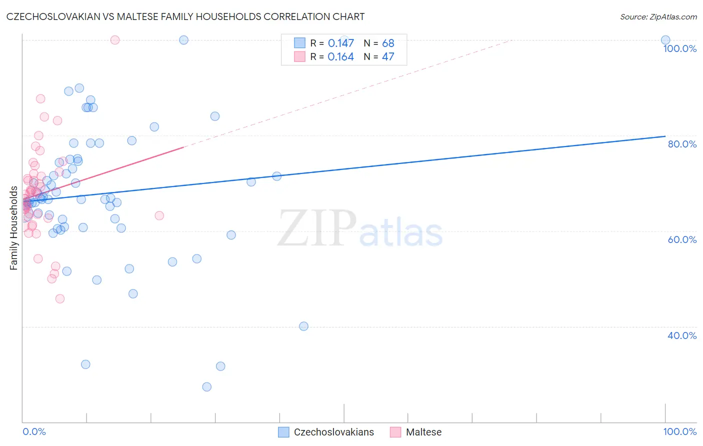 Czechoslovakian vs Maltese Family Households