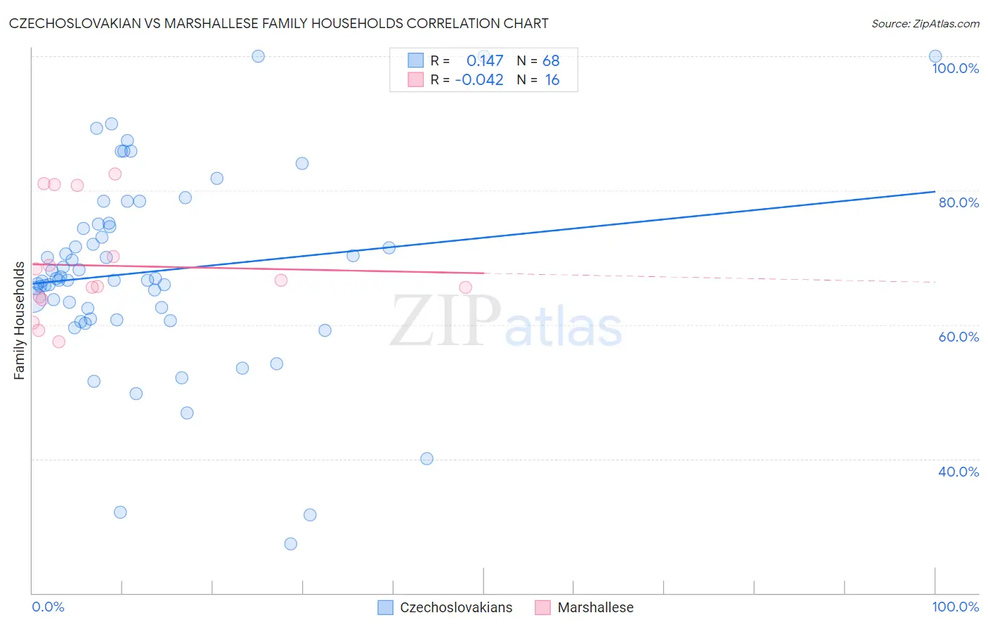 Czechoslovakian vs Marshallese Family Households