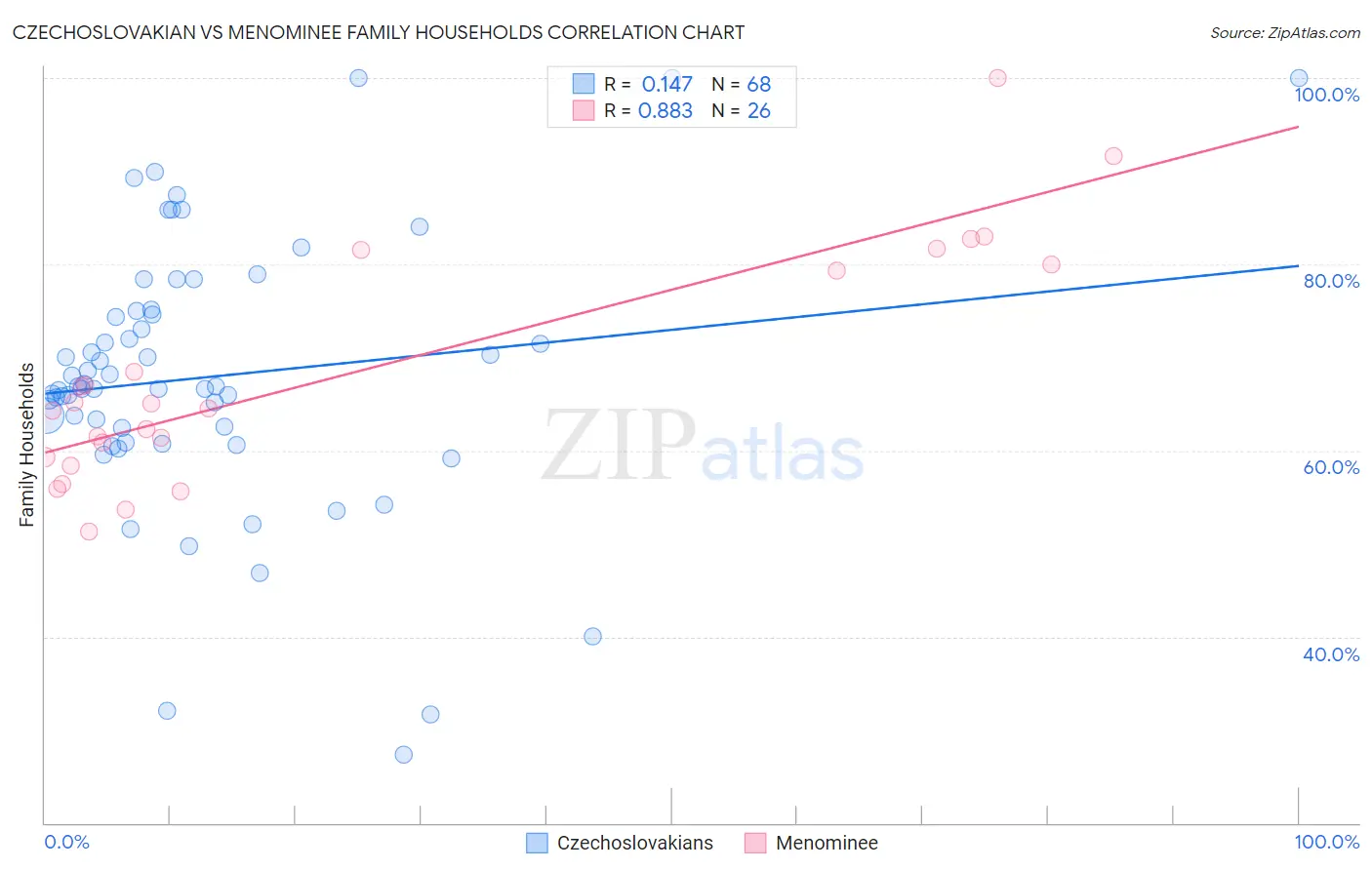 Czechoslovakian vs Menominee Family Households