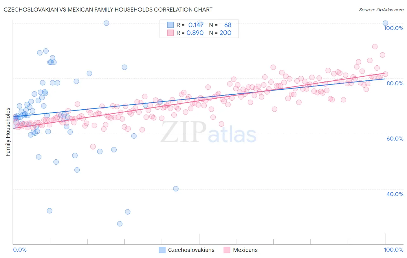 Czechoslovakian vs Mexican Family Households