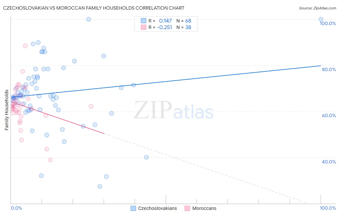 Czechoslovakian vs Moroccan Family Households