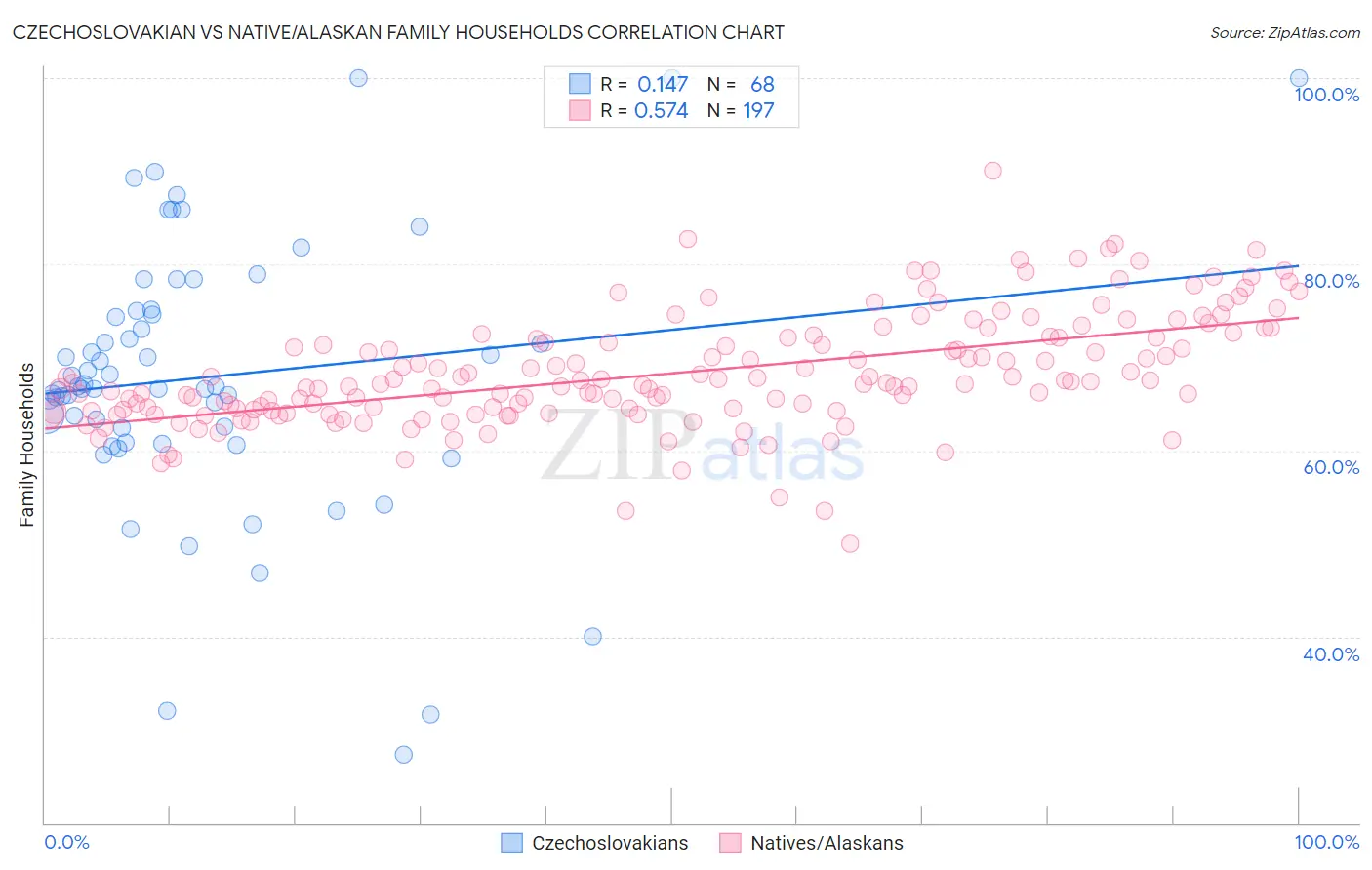 Czechoslovakian vs Native/Alaskan Family Households