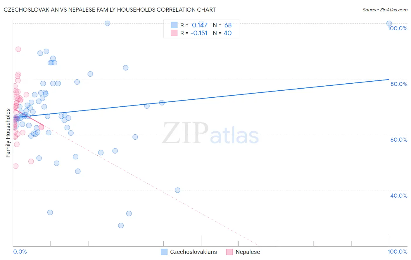 Czechoslovakian vs Nepalese Family Households