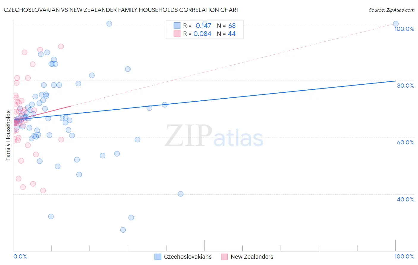 Czechoslovakian vs New Zealander Family Households