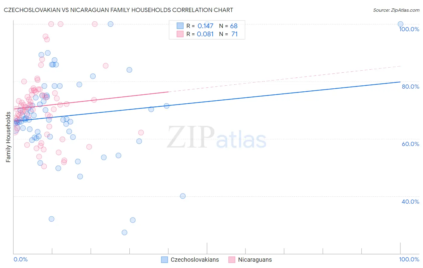 Czechoslovakian vs Nicaraguan Family Households