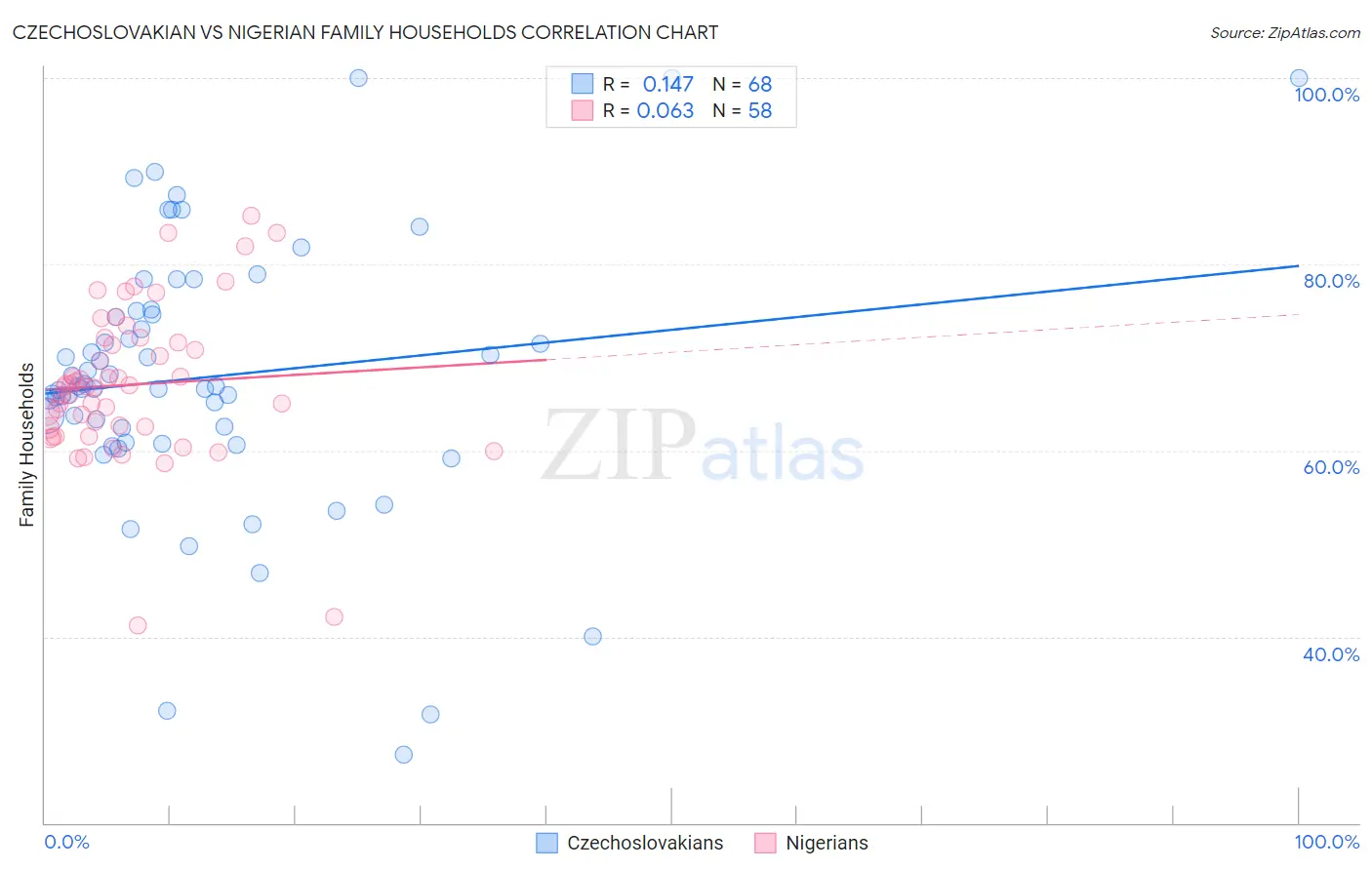 Czechoslovakian vs Nigerian Family Households