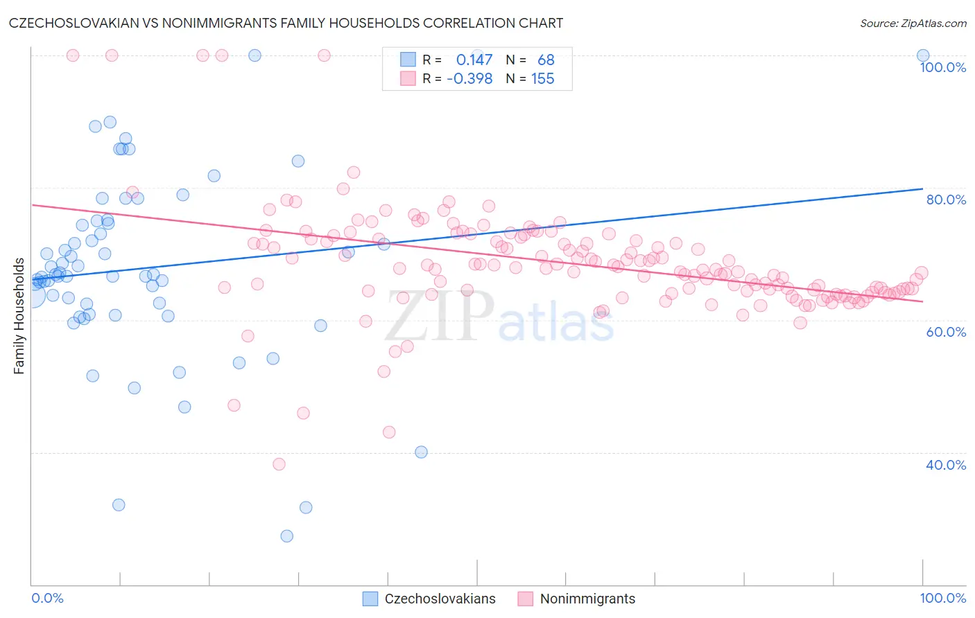 Czechoslovakian vs Nonimmigrants Family Households