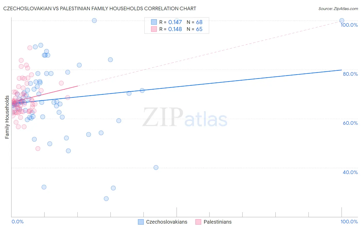 Czechoslovakian vs Palestinian Family Households