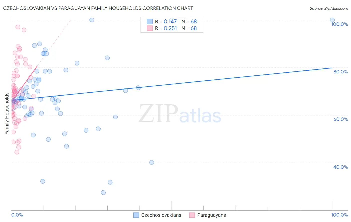 Czechoslovakian vs Paraguayan Family Households