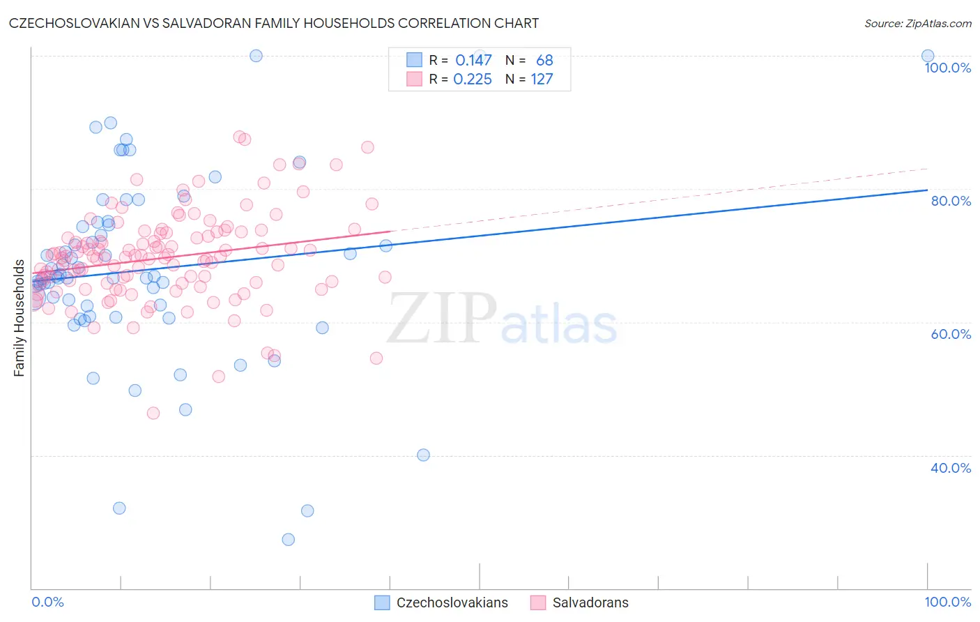 Czechoslovakian vs Salvadoran Family Households