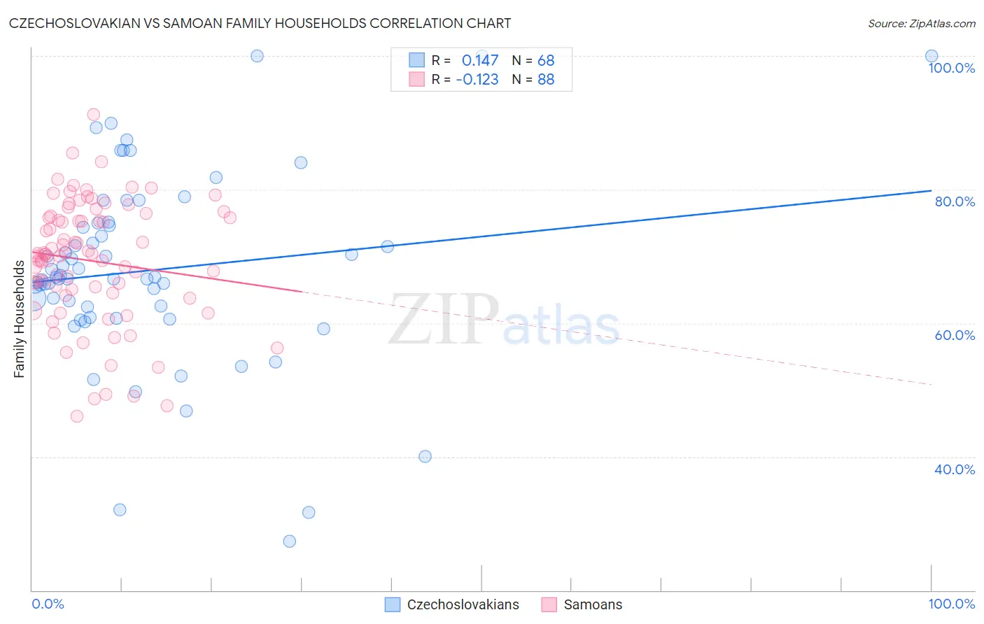 Czechoslovakian vs Samoan Family Households