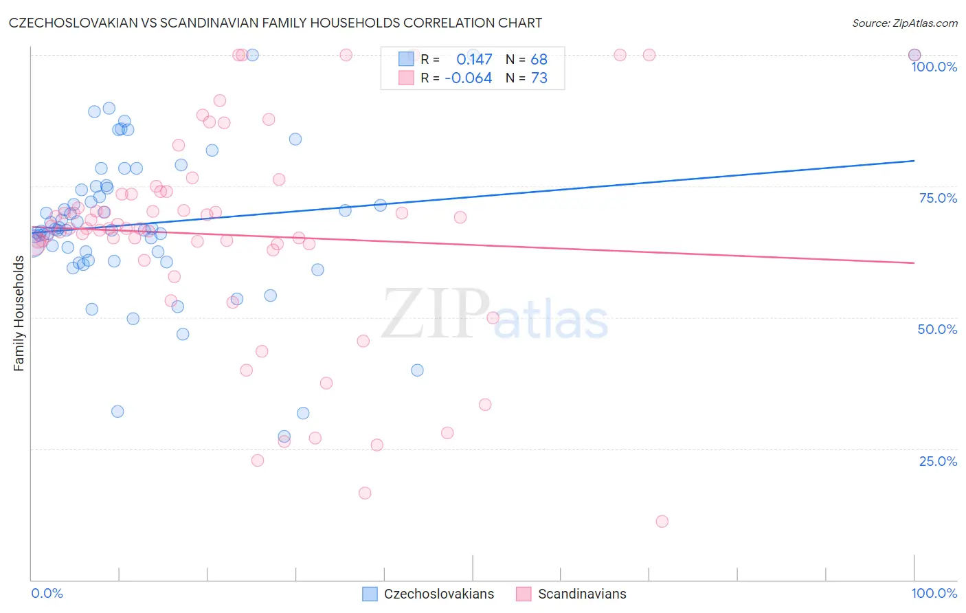 Czechoslovakian vs Scandinavian Family Households