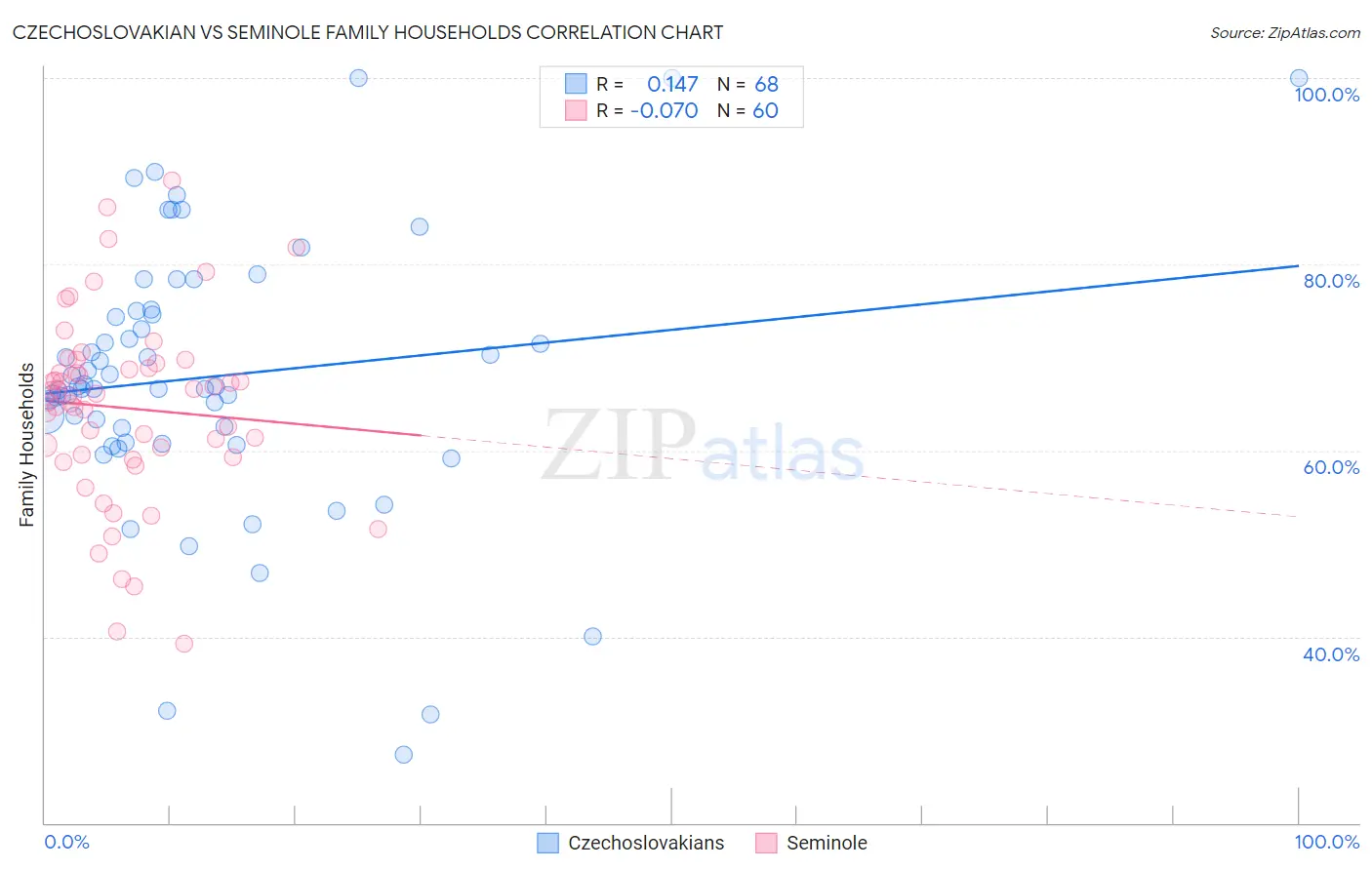 Czechoslovakian vs Seminole Family Households