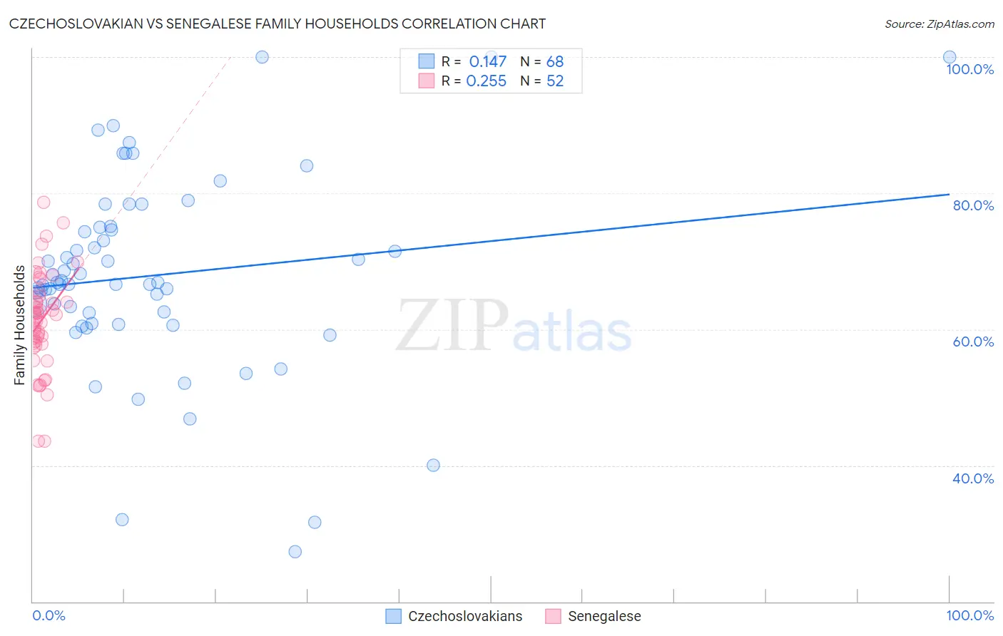 Czechoslovakian vs Senegalese Family Households