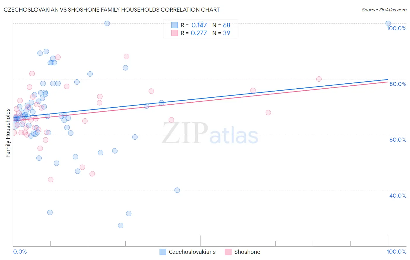 Czechoslovakian vs Shoshone Family Households