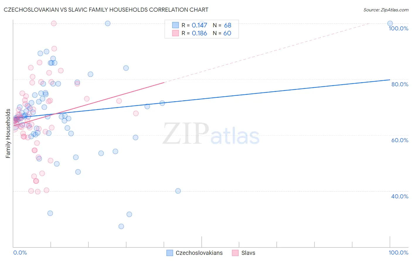 Czechoslovakian vs Slavic Family Households