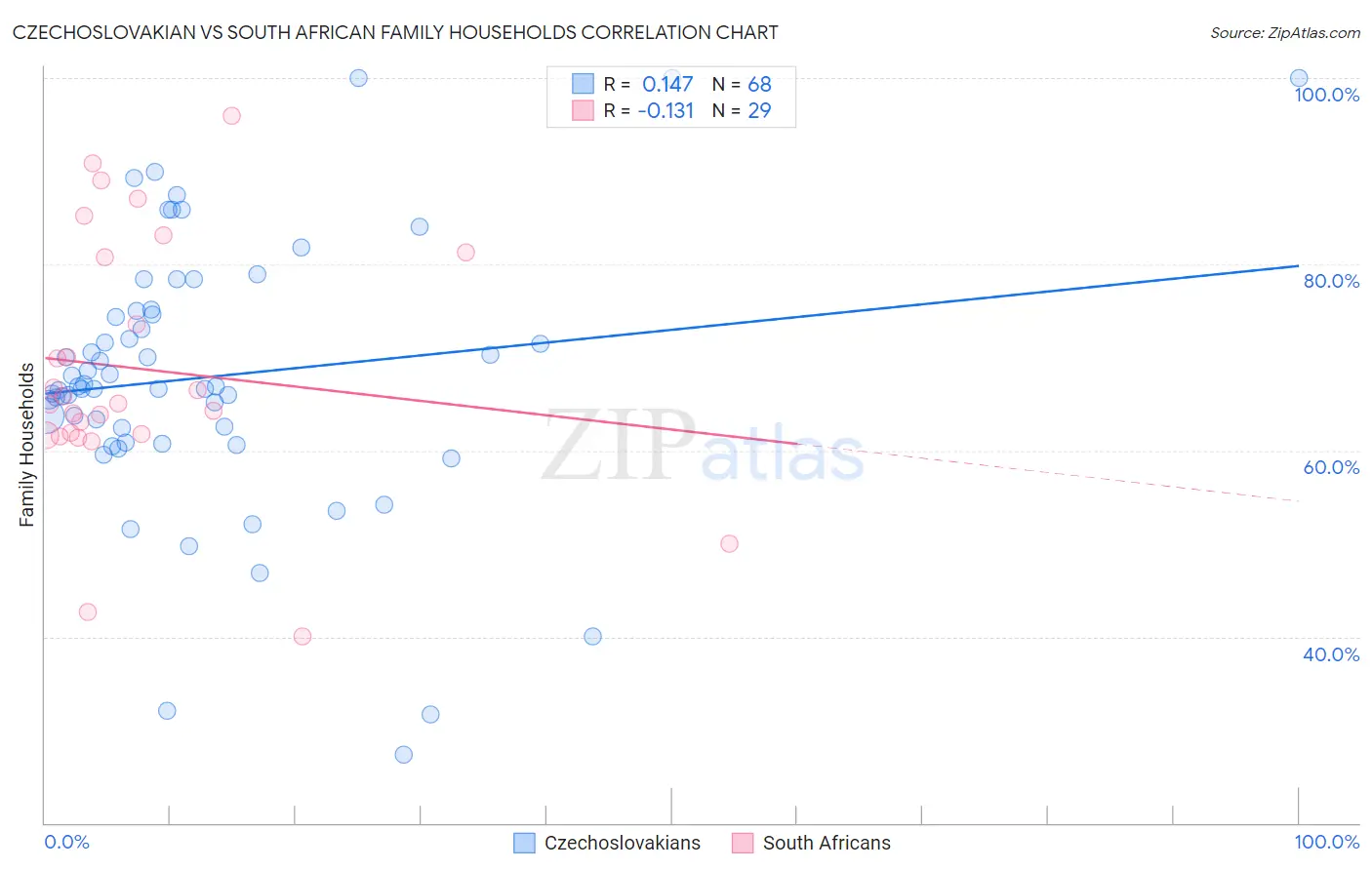 Czechoslovakian vs South African Family Households