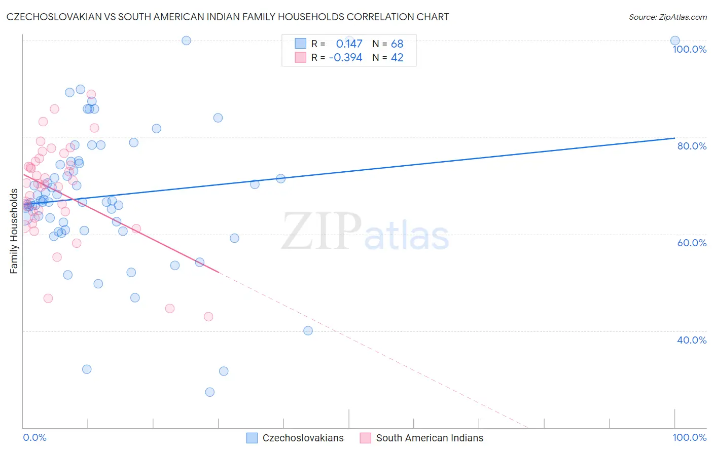 Czechoslovakian vs South American Indian Family Households