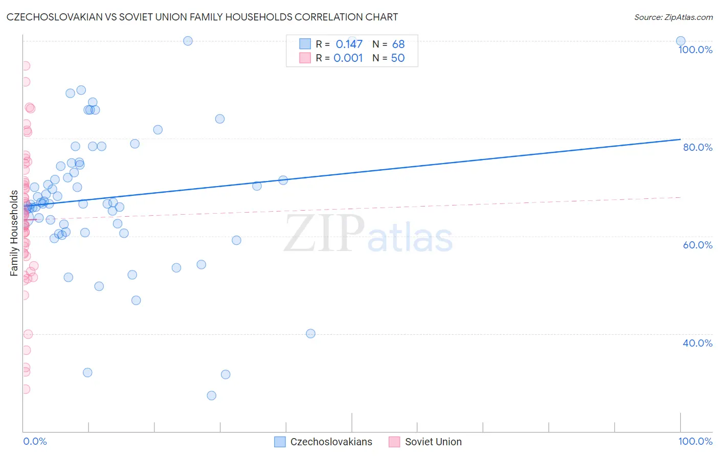 Czechoslovakian vs Soviet Union Family Households