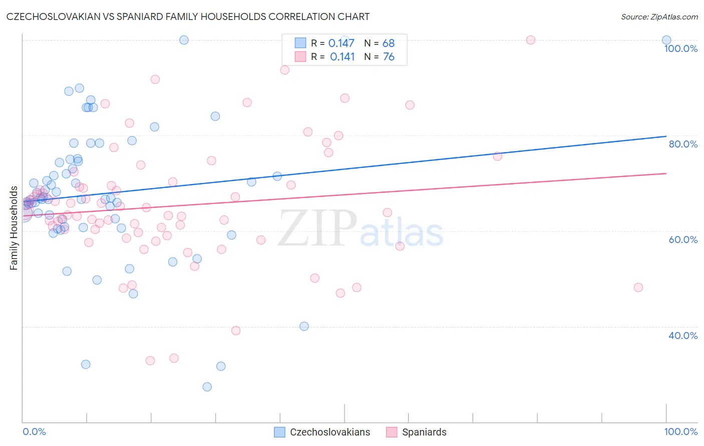 Czechoslovakian vs Spaniard Family Households