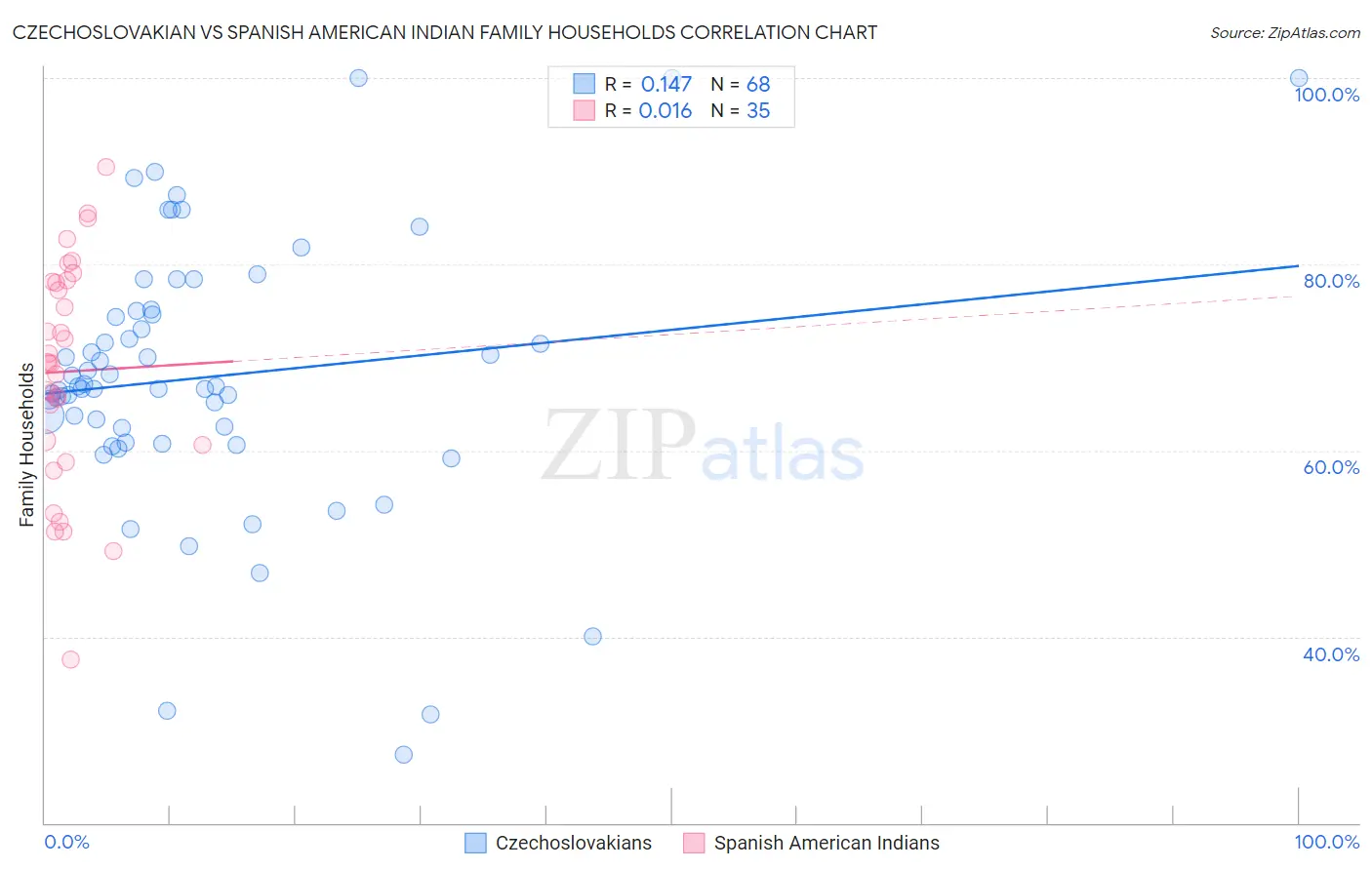 Czechoslovakian vs Spanish American Indian Family Households