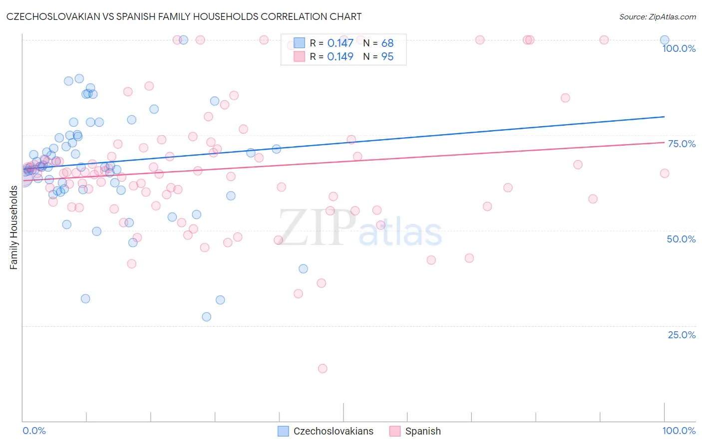 Czechoslovakian vs Spanish Family Households