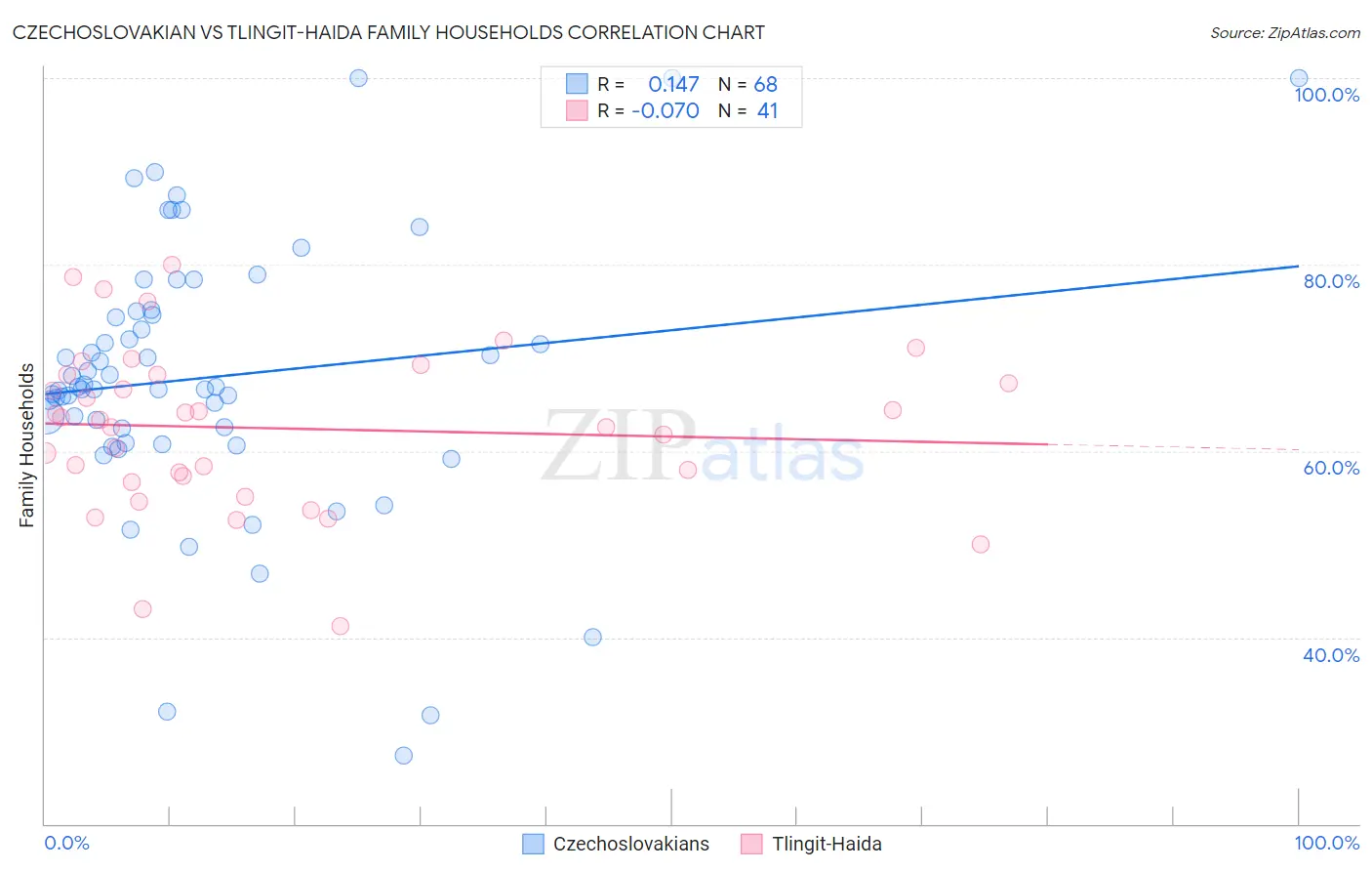 Czechoslovakian vs Tlingit-Haida Family Households