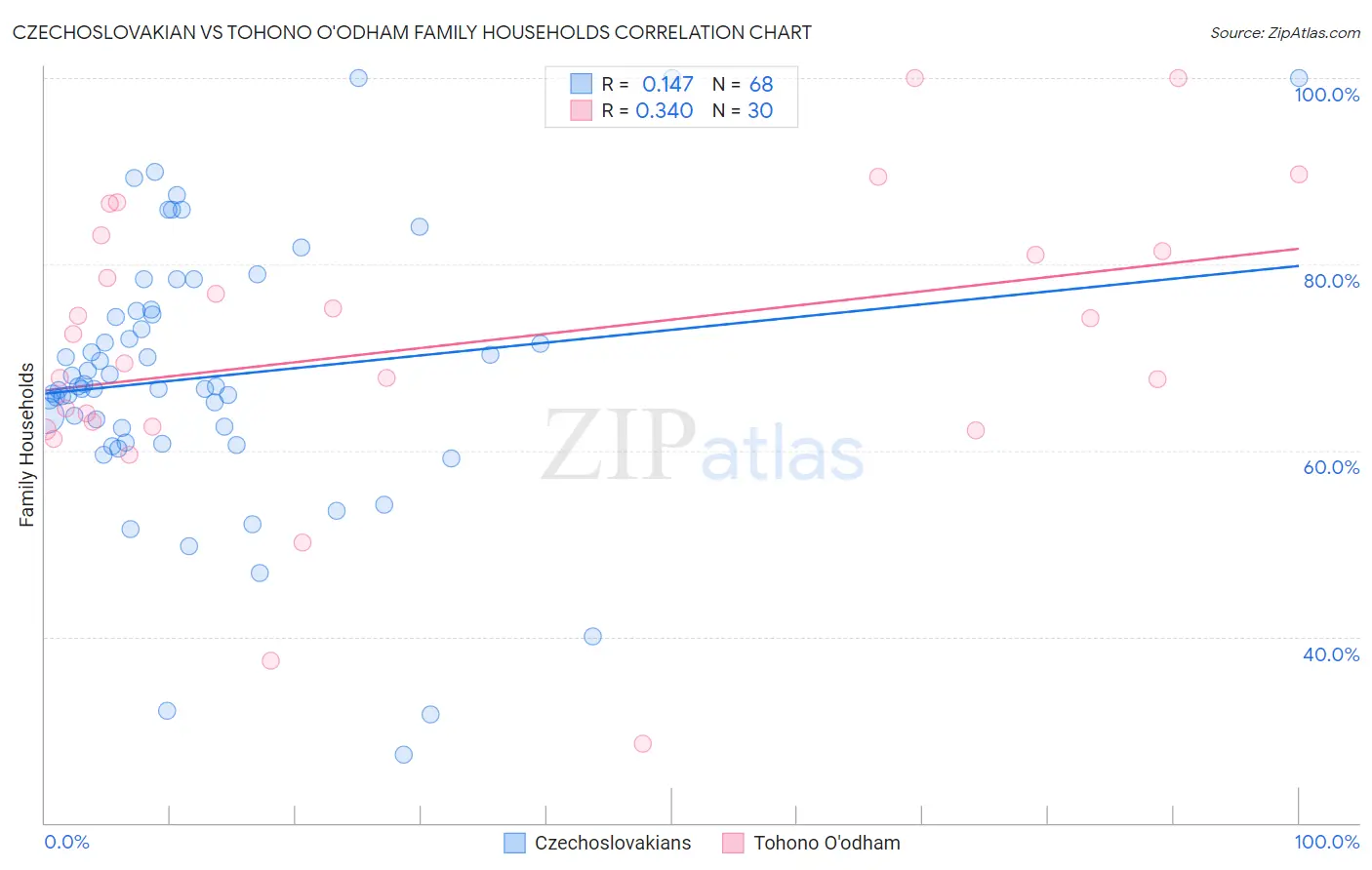 Czechoslovakian vs Tohono O'odham Family Households